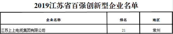 排名21位！凯发k8电缆再次荣获“江苏省百强立异型企业”称呼