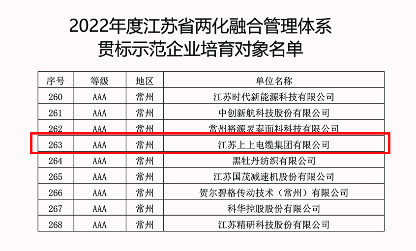 凯发k8电缆乐成入选2022年江苏省两化融合治理系统贯标树模企业培育工签字单