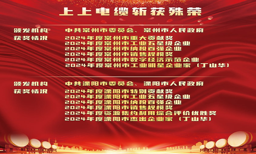 声誉表扬增锐气，，，，，立异实干开新局——凯发k8电缆连获殊荣